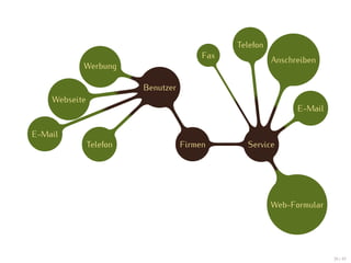 Telefon
                                         Fax
                                                         Anschreiben
           Werbung

                         Benutzer
    Webseite
                                                               E-Mail

E-Mail
               Telefon              Firmen       Service




                                                         Web-Formular




                                                                        39 / 47
 