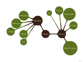 Telefon
                                         Fax
                                                         Anschreiben
           Werbung

                         Benutzer
    Webseite
                                                               E-Mail

E-Mail
               Telefon              Firmen       Service


                Fax


                                                         Web-Formular




                                                                        39 / 47
 