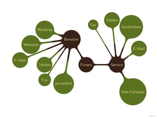 Telefon
                                              Fax
                                                              Anschreiben
           Werbung

                              Benutzer
    Webseite
                                                                    E-Mail

E-Mail
               Telefon                   Firmen       Service


                Fax
                         persönlich

                                                              Web-Formular




                                                                             39 / 47
 