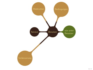 Moderation        Bedingungen




                                         wie unter
           Service          Benutzer
                                         Benutzer




Verbesserung



                                                     40 / 47
 