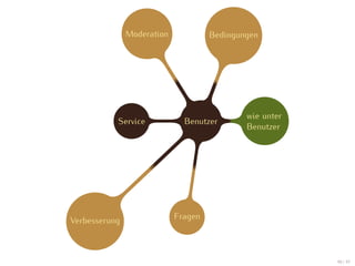 Moderation            Bedingungen




                                             wie unter
           Service            Benutzer
                                             Benutzer




Verbesserung                Fragen




                                                         40 / 47
 