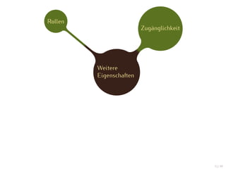 Rollen
                         Zugänglichkeit




         Weitere
         Eigenschaften




                                          12 / 47
 