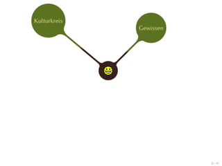 Kulturkreis
              Gewissen




                         26 / 47
 