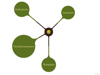 Kulturkreis
                               Gewissen




Verhaltensnormen




                   Akzeptanz


                                          26 / 47
 