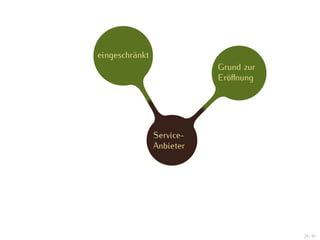 eingeschränkt
                           Grund zur
                           Eröﬀnung




                Service-
                Anbieter




                                       29 / 47
 