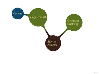 Gesetze
          eingeschränkt
                                     Grund zur
                                     Eröﬀnung




                          Service-
                          Anbieter




                                                 29 / 47
 