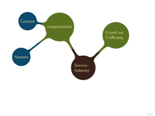 Gesetze
            eingeschränkt
                                       Grund zur
                                       Eröﬀnung



Normen
                            Service-
                            Anbieter




                                                   29 / 47
 
