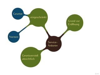 Gesetze
               eingeschränkt
                                          Grund zur
                                          Eröﬀnung



Normen
                               Service-
                               Anbieter


         Gesetzverstoß
         absichtlich




                                                      29 / 47
 