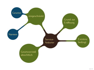 Gesetze
               eingeschränkt
                                          Grund zur
                                          Eröﬀnung



Normen
                               Service-               Existenz
                               Anbieter               bedingt


         Gesetzverstoß
         absichtlich




                                                                 29 / 47
 