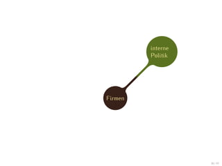 interne
         Politik




Firmen




                   30 / 47
 