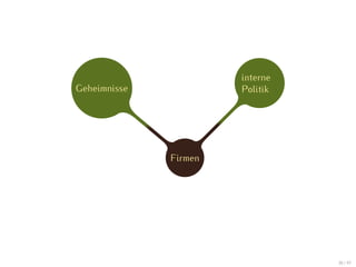 interne
Geheimnisse            Politik




              Firmen




                                 30 / 47
 
