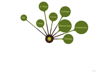 E-Mail

                          Umfrage

IRC              Forum

      Chats
                         Bewertung
                                      Kommentar



                             Weblog




                                                  38 / 47
 