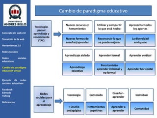 Cambio de paradigma educativo

                                               Nuevos recursos y        Utilizar y compartir     Aprovechar todos
                             Tecnologías
                               para el
                                                 herramientas            lo que está hecho          los aportes
Concepto de web 2.0         aprendizaje y
                            conocimiento
Transición de la web                           Nuevas formas de         Reconstruir lo que         La diversidad
                                (TAC)
                                               enseñar/aprender         se puede mejorar            enriquece
Herramientas 2.0

Redes sociales
                                               Aprendizaje aislado       Aprender formal         Aprender vertical
Redes            sociales
educativas
                                                                          Pero también
Cambio de paradigma                               Aprendizaje
                                                                       aprender informal y      Aprender horizontal
educación virtual                                  colectivo
                                                                            no formal

Ejemplo de redes
sociales educativas

Facebook
Edmodo                          Redes                                               Enseñar -
Tiching                                         Tecnología         Contenido                         Individual
                             sociales para                                          aprender
Referencias                        el
                              aprendizaje
                                                 + Diseño       Herramientas       Aprender a
                                                                                                     Comunidad
                                                pedagógico       cognitivas         aprender
 