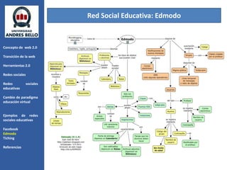 Red Social Educativa: Edmodo



Concepto de web 2.0

Transición de la web

Herramientas 2.0

Redes sociales

Redes            sociales
educativas

Cambio de paradigma
educación virtual


Ejemplos de redes
sociales educativas

Facebook
Edmodo
Tiching

Referencias
 