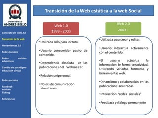 Transición de la Web estática a la web Social

                                       Web 1.0                           Web 2.0
                                     1999 - 2003                          2003 -
Concepto de web 2.0

Transición de la web                                        •Utilizada para crear y editar.
                            •Utilizada sólo para lectura.
Herramientas 2.0
                                                            •Usuario interactúa activamente
Redes sociales              •Usuario consumidor pasivo de
                                                            con el contenido.
                            contenido.
Redes            sociales
educativas                                                  •El     usuario   actualiza    la
                            •Dependencia absoluta de las
                                                            información de forma creatividad.
Cambio de paradigma         publicaciones del Webmaster.
educación virtual
                                                            Utilizando variados formatos y
                                                            herramientas web.
                            •Relación unipersonal.
Redes sociales
                                                            •Dinamismo y colaboración en las
                            •No existe comunicación
Facebook                                                    publicaciones realizadas.
Edmodo                       simultanea.
Tiching
                                                            •Interacción “redes sociales”
Referencias
                                                            •Feedback y dialogo permanente
                                                            *Blogs.
 