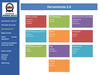 Herramientas 2.0

                            Redes sociales             Microblogging     Repositorio de contenido
                            •Facebook                  •Twitter          •Megaupload
Concepto de web 2.0         •Google +                  •Picotea          •Filesonic
                            •Linkedin                                    •Easy share
Transición de la web

Herramientas 2.0
                            Alojamiento de archivos    Videos            Fotografía
Redes sociales
                            •Dropbox                   •Youtube          •Picassa
Redes            sociales   •Zumodrive                 •Vimeo            •Flickr
educativas

Cambio de paradigma
educación virtual
                            Marcadores sociales        Blog              Diapositivas
                            •Diggo                     •Blogger          •Slideshare
Redes sociales              •Delicius                  •wordpress        •Scribd
                                                                         •Prezi
Facebook
Edmodo
Tiching
                                                       Música
Referencias                                            •Spotify
                                                       •Msearch
 