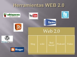 Web 2.0
Red
blog wiki Podcast Video
Social