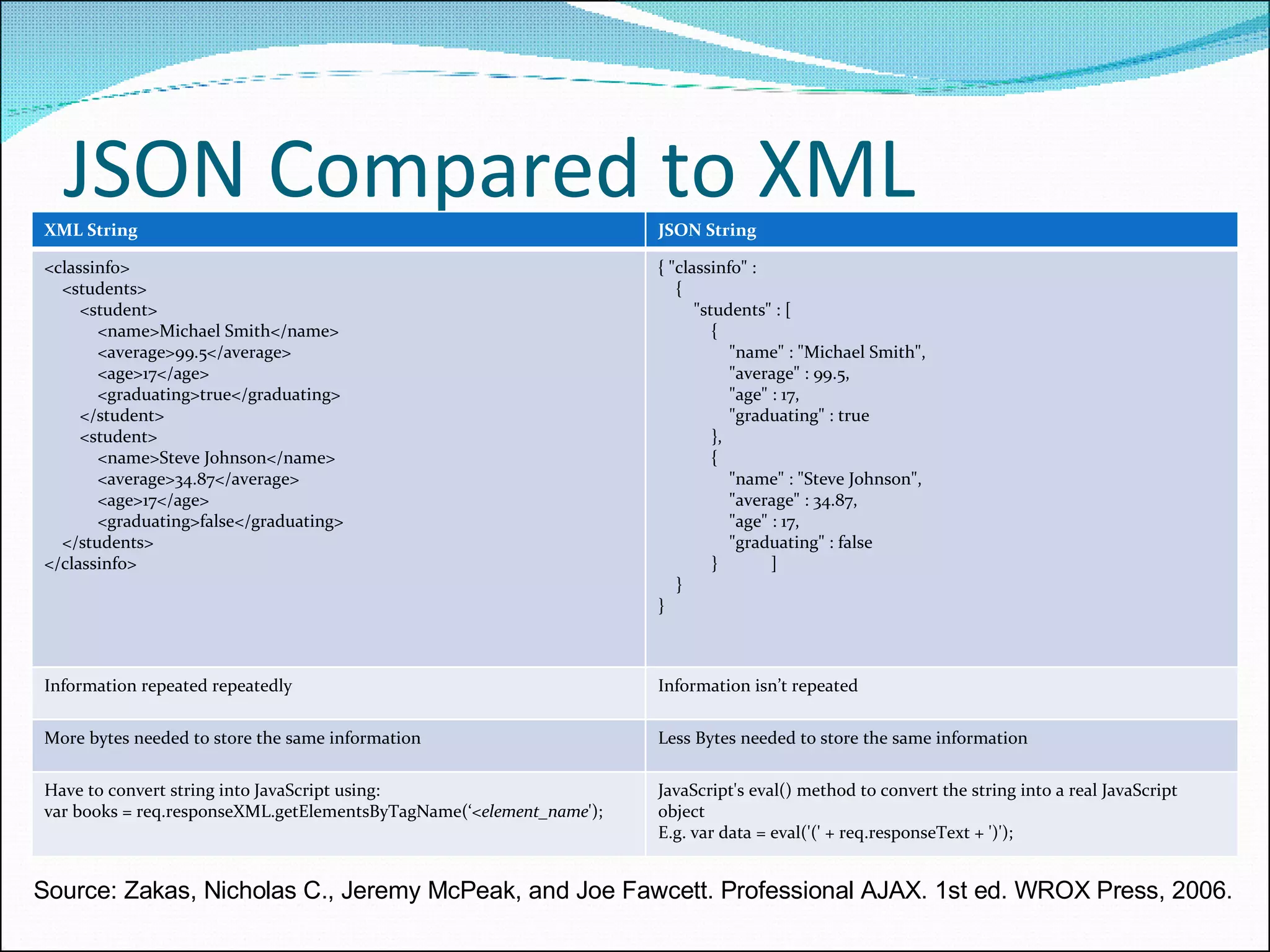 JSON Compared to XML Source: Zakas, Nicholas C., Jeremy McPeak, and Joe Fawcett. Professional AJAX. 1st ed. WROX Press, 2006. XML String JSON String <classinfo> <students> <student> <name>Michael Smith</name> <average>99.5</average> <age>17</age> <graduating>true</graduating> </student> <student> <name>Steve Johnson</name> <average>34.87</average> <age>17</age> <graduating>false</graduating> </students> </classinfo> { &quot;classinfo&quot; : { &quot;students&quot; : [ { &quot;name&quot; : &quot;Michael Smith&quot;, &quot;average&quot; : 99.5, &quot;age&quot; : 17, &quot;graduating&quot; : true }, { &quot;name&quot; : &quot;Steve Johnson&quot;, &quot;average&quot; : 34.87, &quot;age&quot; : 17, &quot;graduating&quot; : false }  ] } } Information repeated repeatedly Information isn’t repeated More bytes needed to store the same information Less Bytes needed to store the same information Have to convert string into JavaScript using: var books = req.responseXML.getElementsByTagName(‘< element_name '); JavaScript's eval() method to convert the string into a real JavaScript object  E.g. var data = eval('(' + req.responseText + ')'); 