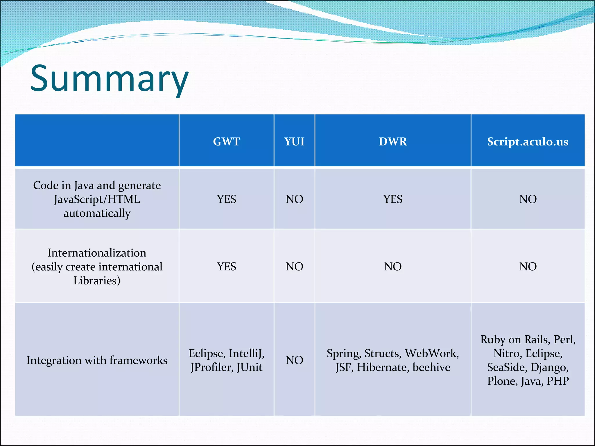 Summary GWT YUI DWR Script.aculo.us Code in Java and generate JavaScript/HTML automatically YES NO YES NO Internationalization (easily create international Libraries) YES NO NO NO Integration with frameworks Eclipse, IntelliJ, JProfiler, JUnit NO Spring, Structs, WebWork, JSF, Hibernate, beehive Ruby on Rails, Perl, Nitro, Eclipse, SeaSide, Django, Plone, Java, PHP 