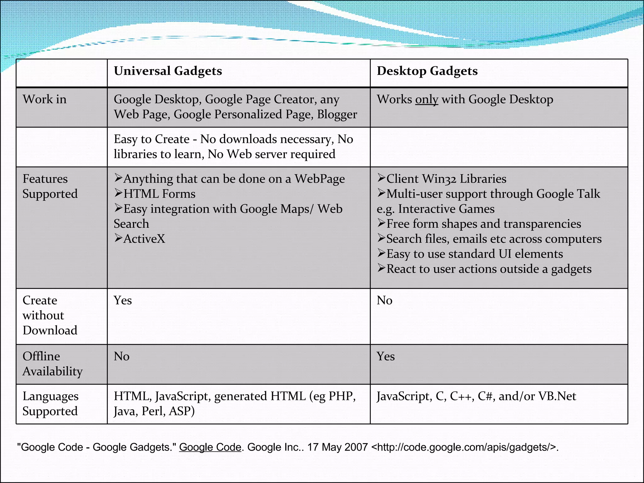 &quot;Google Code - Google Gadgets.&quot;  Google Code . Google Inc.. 17 May 2007 <http://code.google.com/apis/gadgets/>. Universal Gadgets Desktop Gadgets Work in Google Desktop, Google Page Creator, any Web Page, Google Personalized Page, Blogger Works  only  with Google Desktop Easy to Create - No downloads necessary, No libraries to learn, No Web server required Features Supported Anything that can be done on a WebPage HTML Forms Easy integration with Google Maps/ Web Search ActiveX Client Win32 Libraries Multi-user support through Google Talk e.g. Interactive Games Free form shapes and transparencies Search files, emails etc across computers Easy to use standard UI elements React to user actions outside a gadgets Create without Download Yes No Offline Availability No Yes Languages Supported HTML, JavaScript, generated HTML (eg PHP, Java, Perl, ASP) JavaScript, C, C++, C#, and/or VB.Net 
