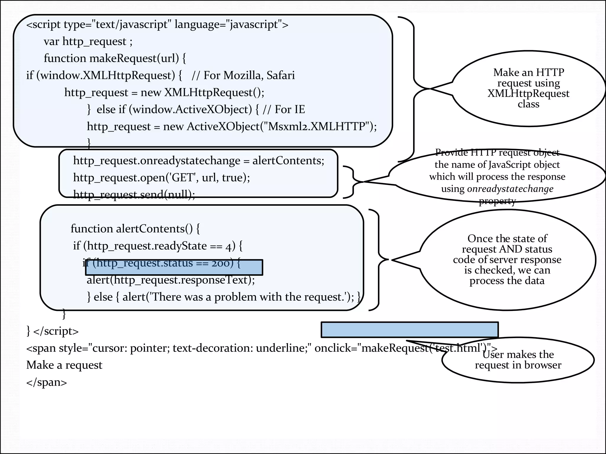 <script type=&quot;text/javascript&quot; language=&quot;javascript&quot;> var http_request ; function makeRequest(url) { if (window.XMLHttpRequest) {  // For Mozilla, Safari http_request = new XMLHttpRequest(); }  else if (window.ActiveXObject) { // For IE http_request = new ActiveXObject(&quot;Msxml2.XMLHTTP&quot;); } http_request.onreadystatechange = alertContents; http_request.open('GET', url, true); http_request.send(null);   function alertContents() { if (http_request.readyState == 4) {   if (http_request.status == 200) { alert(http_request.responseText); } else { alert('There was a problem with the request.'); }   } } </script> <span style=&quot;cursor: pointer; text-decoration: underline;&quot; onclick=&quot;makeRequest('test.html')&quot;> Make a request </span> Make an HTTP request using XMLHttpRequest class Provide HTTP request object the name of JavaScript object which will process the response using  onreadystatechange  property Once the state of request AND status code of server response is checked, we can process the data User makes the request in browser 