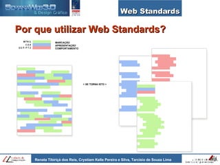 Web Standards Por que utilizar Web Standards? MARCAÇÃO APRESENTAÇÃO COMPORTAMENTO < SE TORNA ISTO > 