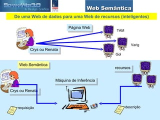 Web Semântica De uma Web de dados para uma Web de recursos (inteligentes) TAM Varig Gol Crys ou Renata Página Web Máquina de Inferência Web Semântica recursos Crys ou Renata requisição descrição 