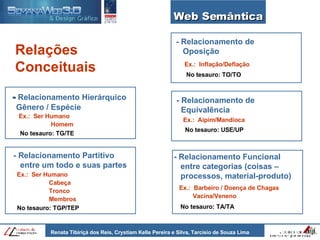 Web Semântica Ex.:  Ser Humano Homem -  Relacionamento Hierárquico    Gênero / Espécie Ex.:  Ser Humano Cabeça Tronco Membros -  Relacionamento Partitivo entre um todo e suas partes No tesauro: TGP/TEP No tesauro: TG/TE Relações Conceituais -  Relacionamento de    Oposição Ex.:  Inflação/Deflação Ex.:  Barbeiro / Doença de Chagas Vacina/Veneno -  Relacionamento Funcional    entre categorias (coisas –    processos, material-produto) No tesauro: TO/TO No tesauro: TA/TA -  Relacionamento de    Equivalência Ex.:  Aipim/Mandioca No tesauro: USE/UP 