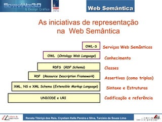 Web Semântica XML, NS e XML Schema ( Extensible Markup Language ) RDF  ( Resource Description Framework ) RDFS  ( RDF Schema ) OWL  ( Ontology Web Language ) OWL-S Conhecimento  Classes Assertivas (como triplas)  Sintaxe e Estruturas Codificação e referência Servi ços   Web   Semânticos UNICODE e URI  As iniciativas de representação na  Web Semântica 