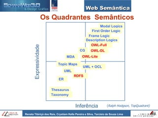Web Semântica Taxonomy Modal Logics Description Logics First Order Logic OWL-DL Thesaurus UML OWL-Full OWL-Lite Expressividade Inferência MDA ER UML + OCL RDFS Frame Logic CG Topic Maps ( Ralph Hodgson, TopQuadrant)   Os Quadrantes  Semânticos 
