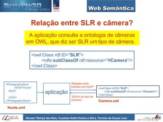 Web Semântica A aplicação consulta a ontologia de câmeras em OWL, que diz ser SLR um tipo de câmera.  <owl:Class rdf:ID=" SLR "> <rdfs: subClassOf  rdf:resource="# Camera "/> </owl:Class> Relação entre SLR e câmera? <PhotographyStore  rdf:ID="Hunts" <SLR> … </SLR> </PhotographyStore> Hunts.xml aplicação <owl:Class rdf:ID=" SLR "> <rdfs: subClassOf  rdf:resource="# Camera "/> </owl:Class> Camera.owl "Relação entre Camera and SLR?" "SLR é um tipo de Camera." 