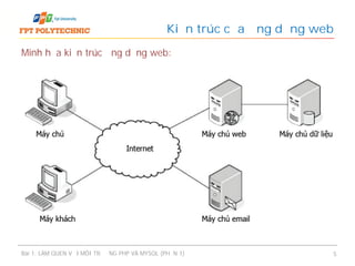 Minh họa kiến trúc ứng dụng web:
Kiến trúc của ứng dụng web
Bài 1: LÀM QUEN VỚI MÔI TRƯỜNG PHP VÀ MYSQL (PHẦN 1) 5
 