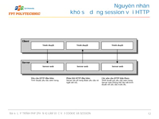 Nguyên nhân
khó sử dụng session với HTTP
Bài 6: LẬP TRÌNH PHP (PHẦN 4) LÀM VIỆC VỚI COOKIE VÀ SESSION 12
 