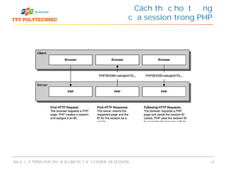 Cách thức hoạt động
của session trong PHP
Bài 6: LẬP TRÌNH PHP (PHẦN 4) LÀM VIỆC VỚI COOKIE VÀ SESSION 14
 