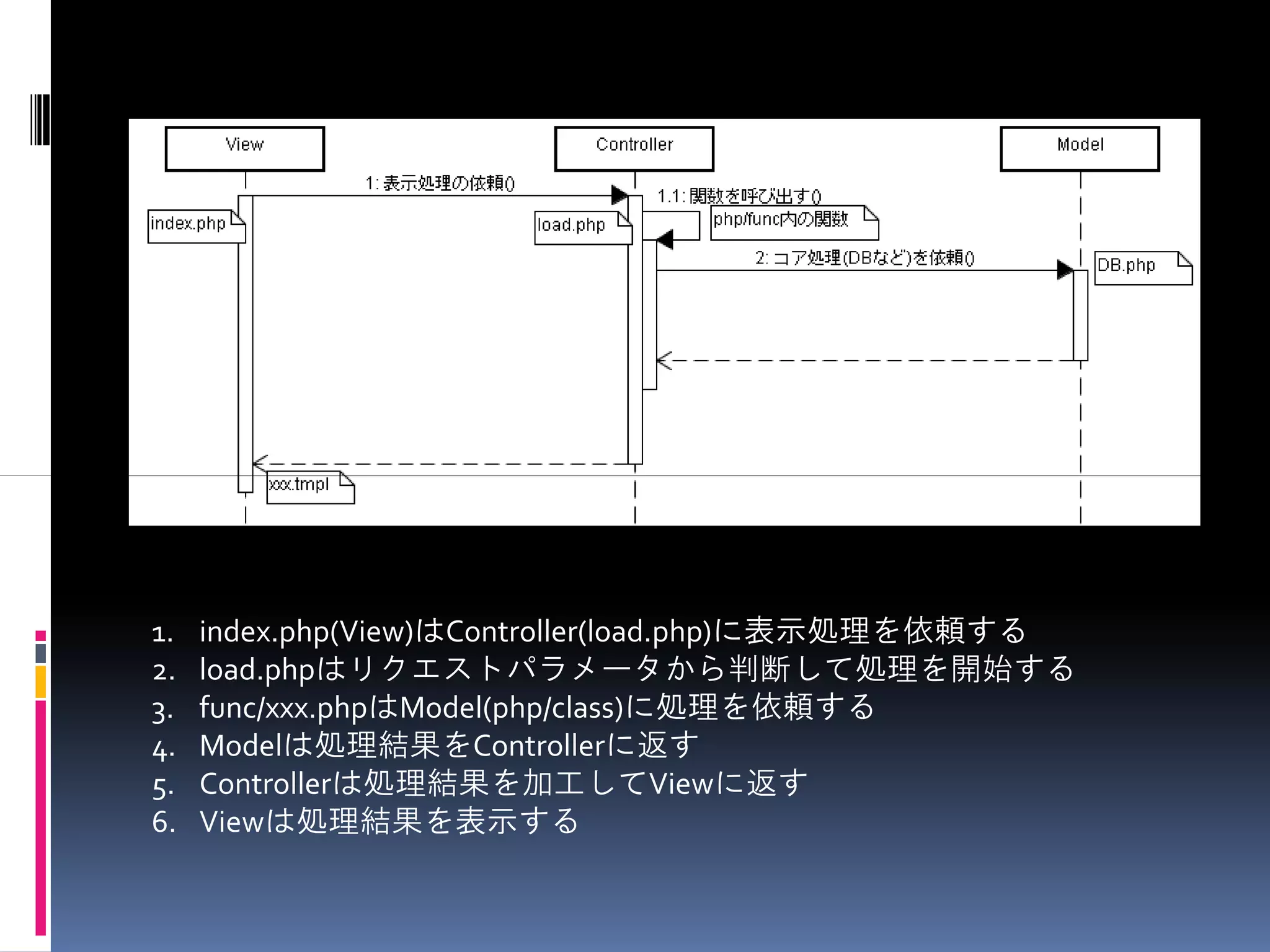1.   index.php(View)はController(load.php)に表示処理を依頼する
2.   load.phpはリクエストパラメータから判断して処理を開始する
3.   func/xxx.phpはModel(php/class)に処理を依頼する
4.   Modelは処理結果をControllerに返す
5.   Controllerは処理結果を加工してViewに返す
6.   Viewは処理結果を表示する
 