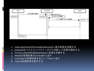 1.   index.php(View)はController(load.php)に表示処理を依頼する
2.   load.phpはリクエストパラメータから判断して処理を開始する
3.   func/xxx.phpはModel(php/class)に処理を依頼する
4.   Modelは処理結果をControllerに返す
5.   Controllerは処理結果を加工してViewに返す
6.   Viewは処理結果を表示する
 