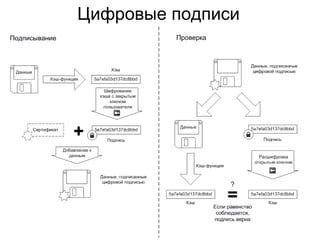 Цифровые подписи
 