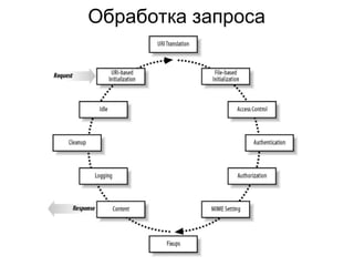 Обработка запроса
 