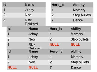 Id Name
1 Johny
2 Neo
3 Rick
Dekkard
Hero_id Abitilty
1 Memory
2 Stop bullets
7 Dance
Id Name Hero_id Ability
1 Johny 1 Memory
2 Neo 2 Stop bullets
3 Rick
Dekkard
NULL NULL
Id Name Hero_id Ability
1 Johny 1 Memory
2 Neo 2 Stop bullets
NULL NULL 7 Dance
 
