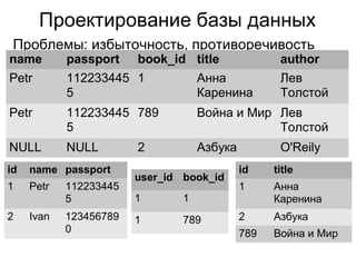 Проектирование базы данных
Проблемы: избыточность, противоречивость
name passport book_id title author
Petr 112233445
5
1 Анна
Каренина
Лев
Толстой
Petr 112233445
5
789 Война и Мир Лев
Толстой
NULL NULL 2 Азбука O'Reily
id name passport
1 Petr 112233445
5
2 Ivan 123456789
0
id title
1 Анна
Каренина
2 Азбука
789 Война и Мир
user_id book_id
1 1
1 789
 