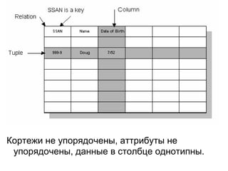 Кортежи не упорядочены, аттрибуты не
упорядочены, данные в столбце однотипны.
 