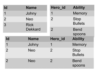 Hero_id Ability
1 Memory
2 Stop
Bullets
2 Bend
spoons
Id Name
1 Johny
2 Neo
3 Rick
Dekkard
Id Name Hero_id Ability
1 Johny 1 Memory
2 Neo 2 Stop
Bullets
2 Neo 2 Bend
spoons
 