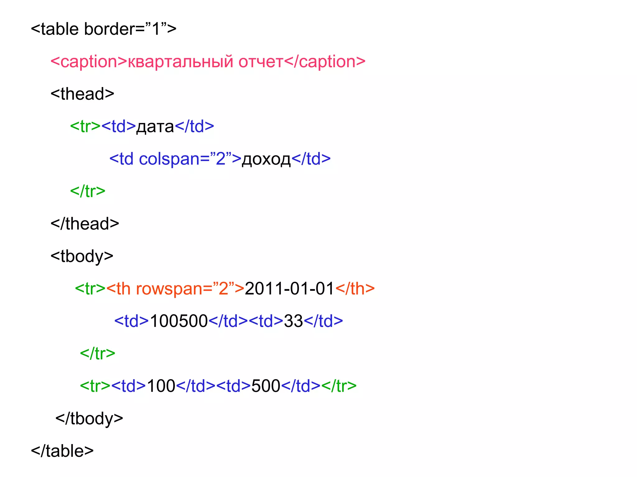 <table border=”1”>
<caption>квартальный отчет</caption>
<thead>
<tr><td>дата</td>
<td colspan=”2”>доход</td>
</tr>
</thead>
<tbody>
<tr><th rowspan=”2”>2011-01-01</th>
<td>100500</td><td>33</td>
</tr>
<tr><td>100</td><td>500</td></tr>
</tbody>
</table>
 