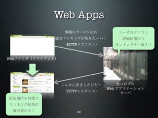 Web Apps
                   川崎のラーメン店の       ユーザのクチコミ
              総合ランキングが知りたーい！         評価結果から
                  （HTTPリクエスト）     ランキングを生成！！


Webブラウザ（クライアント）




                  こんなん出ましたけどー       食べログの
                                Web アプリケーション
                  （HTTPレスポンス）
                                     サーバ
指定場所や時期で
ランキング結果が
 毎回変わる！               32
 