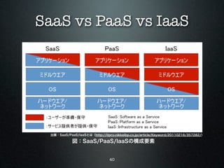 SaaS vs PaaS vs IaaS




  出展：SaaS/PaaS/IaaSとは（http://itpro.nikkeibp.co.jp/article/Keyword/20110216/357282/）

             図：SaaS/PaaS/IaaSの構成要素


                                 40
 
