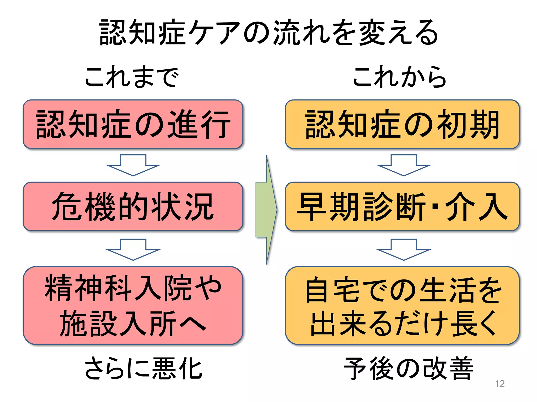 認知症ケアの流れを変える
認知症の進行 認知症の初期
危機的状況
精神科入院や
施設入所へ
早期診断・介入
自宅での生活を
出来るだけ長く
これまで これから
さらに悪化 予後の改善 12
 