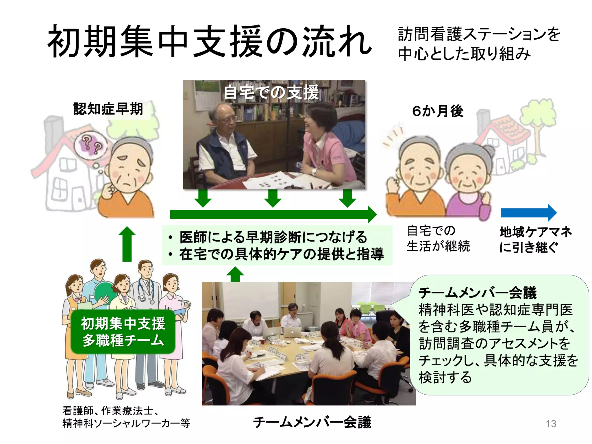 初期集中支援の流れ
初期集中支援
多職種チーム
認知症早期
自宅での
生活が継続
• 医師による早期診断につなげる
• 在宅での具体的ケアの提供と指導
地域ケアマネ
に引き継ぐ
６か月後
13チームメンバー会議
自宅での支援
チームメンバー会議
精神科医や認知症専門医
を含む多職種チーム員が、
訪問調査のアセスメントを
チェックし、具体的な支援を
検討する
看護師、作業療法士、
精神科ソーシャルワーカー等
訪問看護ステーションを
中心とした取り組み
 