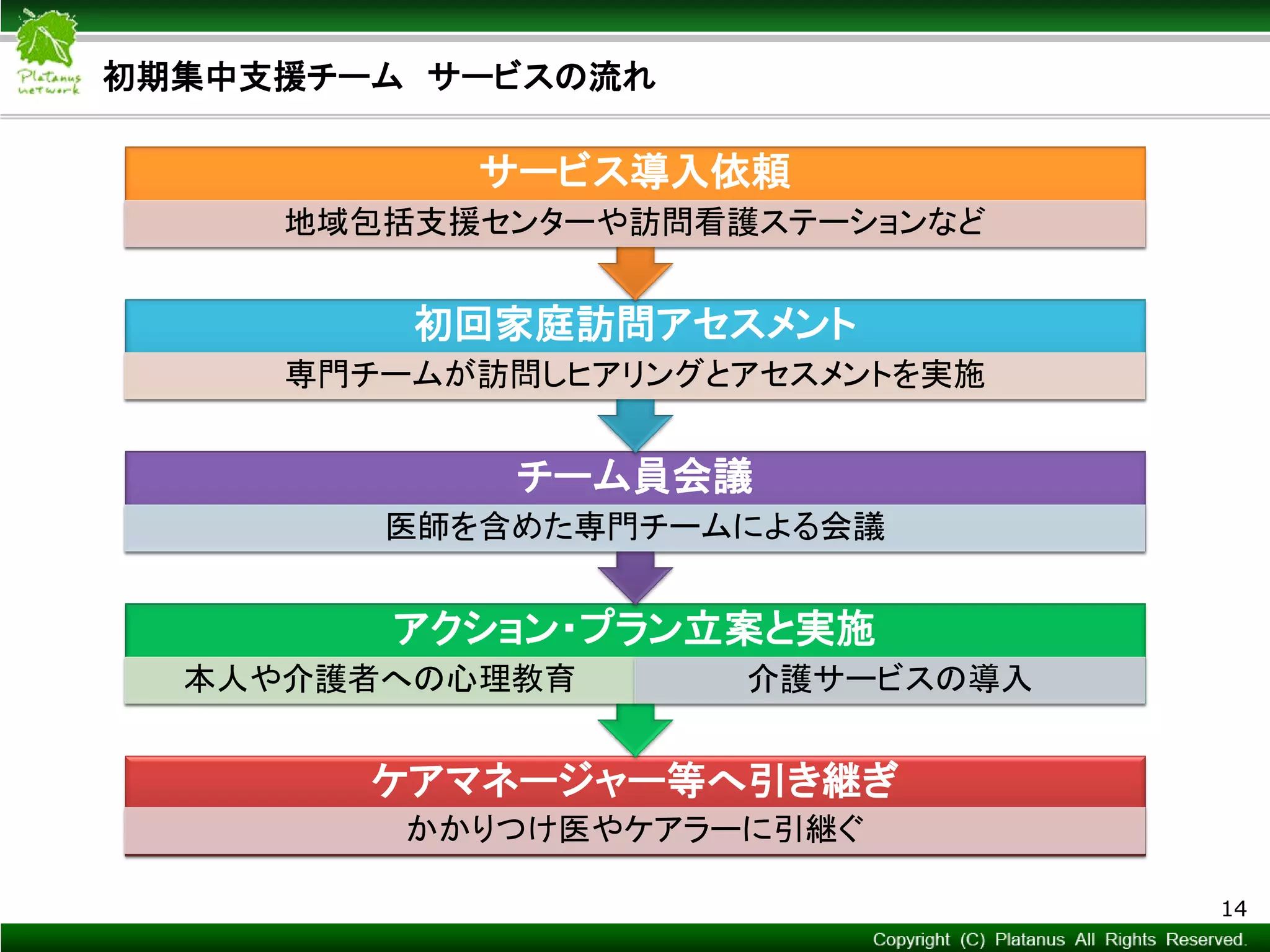 Copyright © Mediva Inc. All Rights Reserved.
初期集中支援チーム サービスの流れ
14
ケアマネージャー等へ引き継ぎ
かかりつけ医やケアラーに引継ぐ
アクション・プラン立案と実施
本人や介護者への心理教育 介護サービスの導入
チーム員会議
医師を含めた専門チームによる会議
初回家庭訪問アセスメント
専門チームが訪問しヒアリングとアセスメントを実施
サービス導入依頼
地域包括支援センターや訪問看護ステーションなど
 