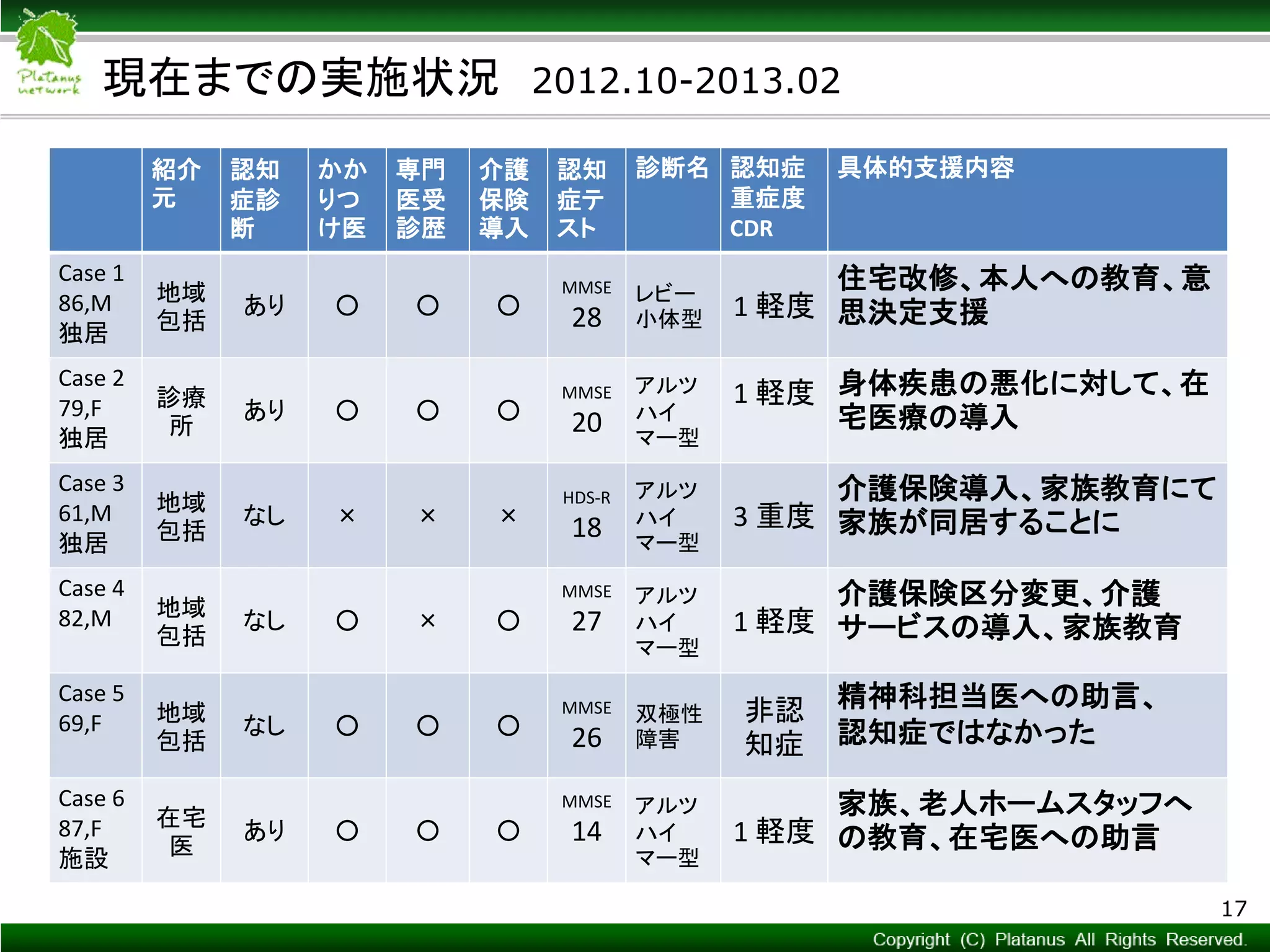 Copyright © Mediva Inc. All Rights Reserved.
現在までの実施状況 2012.10-2013.02
17
紹介
元
認知
症診
断
かか
りつ
け医
専門
医受
診歴
介護
保険
導入
認知
症テ
スト
診断名 認知症
重症度
CDR
具体的支援内容
Case 1
86,M
独居
地域
包括
あり ○ ○ ○
MMSE
28
レビー
小体型 1 軽度
住宅改修、本人への教育、意
思決定支援
Case 2
79,F
独居
診療
所
あり ○ ○ ○
MMSE
20
アルツ
ハイ
マー型
1 軽度 身体疾患の悪化に対して、在
宅医療の導入
Case 3
61,M
独居
地域
包括
なし × × ×
HDS-R
18
アルツ
ハイ
マー型
3 重度
介護保険導入、家族教育にて
家族が同居することに
Case 4
82,M 地域
包括
なし ○ × ○
MMSE
27
アルツ
ハイ
マー型
1 軽度
介護保険区分変更、介護
サービスの導入、家族教育
Case 5
69,F 地域
包括
なし ○ ○ ○
MMSE
26
双極性
障害
非認
知症
精神科担当医への助言、
認知症ではなかった
Case 6
87,F
施設
在宅
医
あり ○ ○ ○
MMSE
14
アルツ
ハイ
マー型
1 軽度
家族、老人ホームスタッフへ
の教育、在宅医への助言
 
