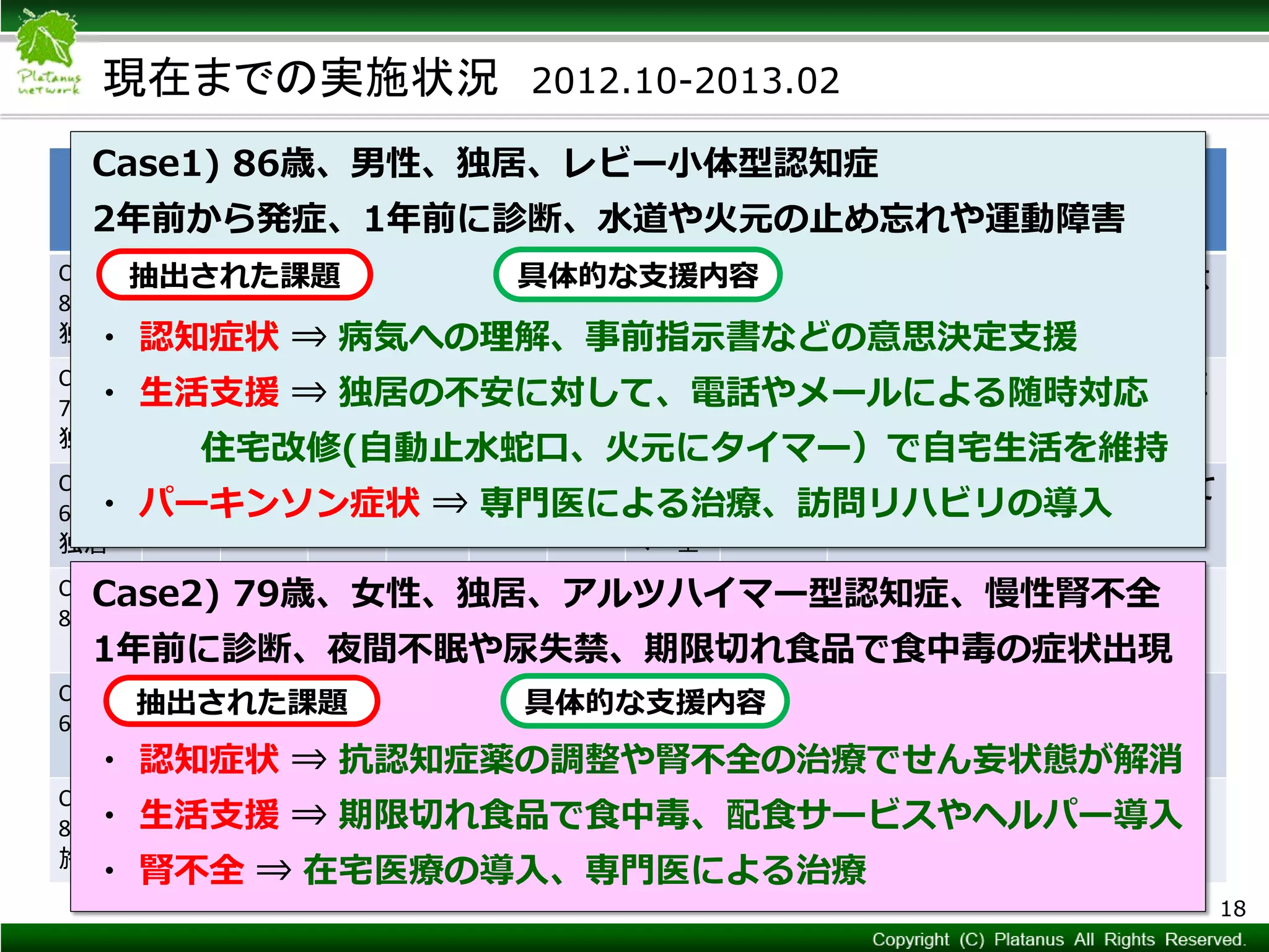 Copyright © Mediva Inc. All Rights Reserved.
現在までの実施状況 2012.10-2013.02
18
紹介
元
認知
症診
断
かか
りつ
け医
専門
医受
診歴
介護
保険
導入
認知
症テ
スト
診断名 認知症
重症度
CDR
具体的支援内容
Case 1
86,M
独居
地域
包括
あり ○ ○ ○
MMSE
28
レビー
小体型 1 軽度
住宅改修、本人への教育、意
思決定支援
Case 2
79,F
独居
診療
所
あり ○ ○ ○
MMSE
20
アルツ
ハイ
マー型
1 軽度 身体疾患の悪化に対して、在
宅医療の導入
Case 3
61,M
独居
地域
包括
なし × × ×
HDS-R
18
アルツ
ハイ
マー型
3 重度
介護保険導入、家族教育にて
家族が同居することに
Case 4
82,M 地域
包括
なし ○ × ○
MMSE
27
アルツ
ハイ
マー型
1 軽度
介護保険区分変更、介護
サービスの導入、家族教育
Case 5
69,F 地域
包括
なし ○ ○ ○
MMSE
26
双極性
障害
非認
知症
精神科担当医への助言、
認知症ではなかった
Case 6
87,F
施設
在宅
医
あり ○ ○ ○
MMSE
14
アルツ
ハイ
マー型
1 軽度
家族、老人ホームスタッフへ
の教育、在宅医への助言
Case1) 86歳、男性、独居、レビー小体型認知症
2年前から発症、1年前に診断、水道や火元の止め忘れや運動障害
・ 認知症状 ⇒ 病気への理解、事前指示書などの意思決定支援
・ 生活支援 ⇒ 独居の不安に対して、電話やメールによる随時対応
住宅改修(自動止水蛇口、火元にタイマー）で自宅生活を維持
・ パーキンソン症状 ⇒ 専門医による治療、訪問リハビリの導入
具体的な支援内容抽出された課題
Case2) 79歳、女性、独居、アルツハイマー型認知症、慢性腎不全
1年前に診断、夜間不眠や尿失禁、期限切れ食品で食中毒の症状出現
・ 認知症状 ⇒ 抗認知症薬の調整や腎不全の治療でせん妄状態が解消
・ 生活支援 ⇒ 期限切れ食品で食中毒、配食サービスやヘルパー導入
・ 腎不全 ⇒ 在宅医療の導入、専門医による治療
具体的な支援内容抽出された課題
 